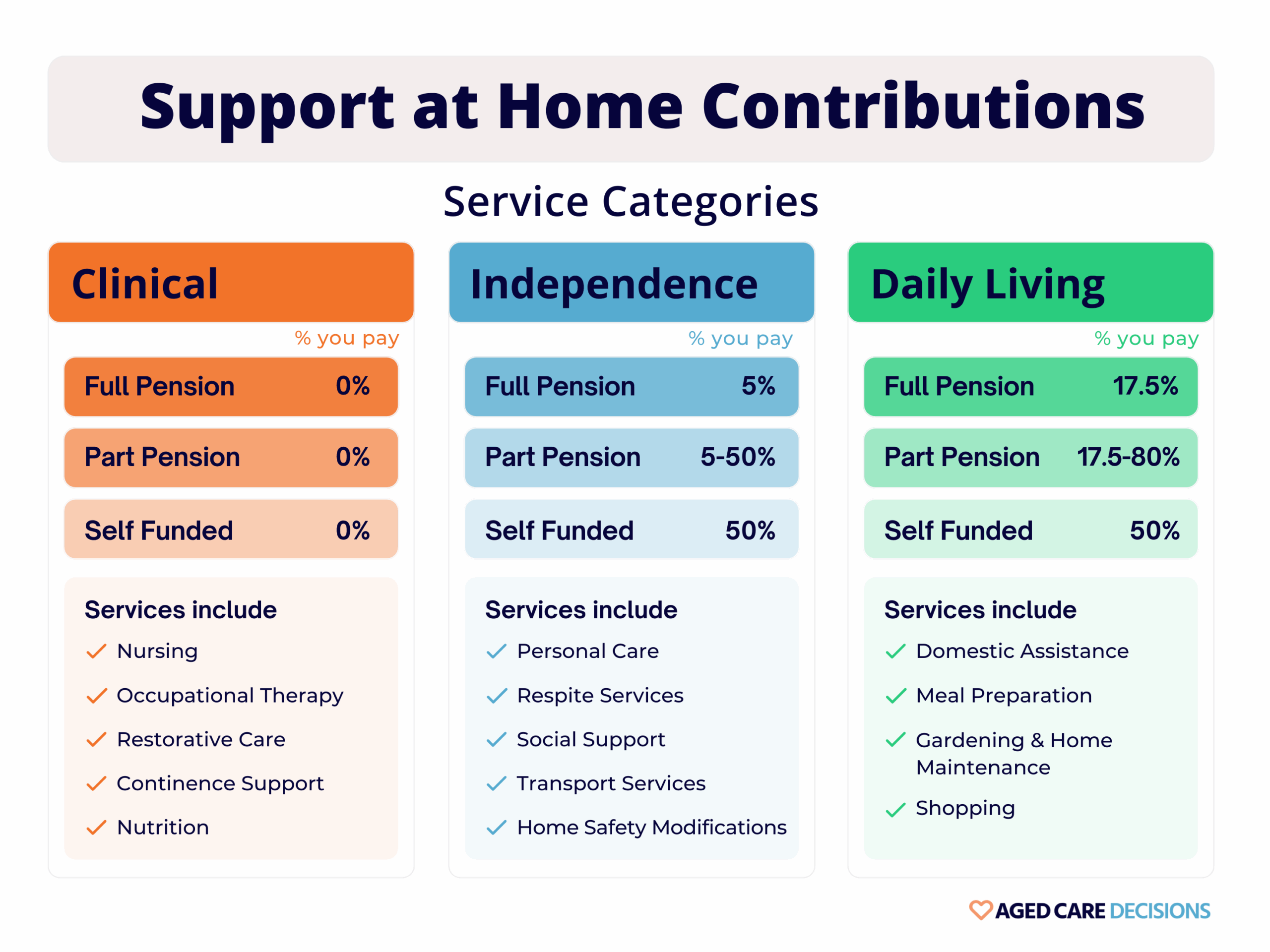 support at home program