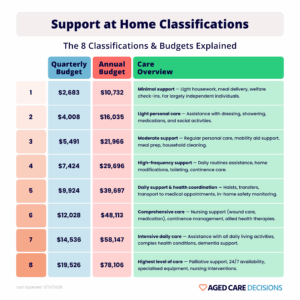 support at home classifications of care