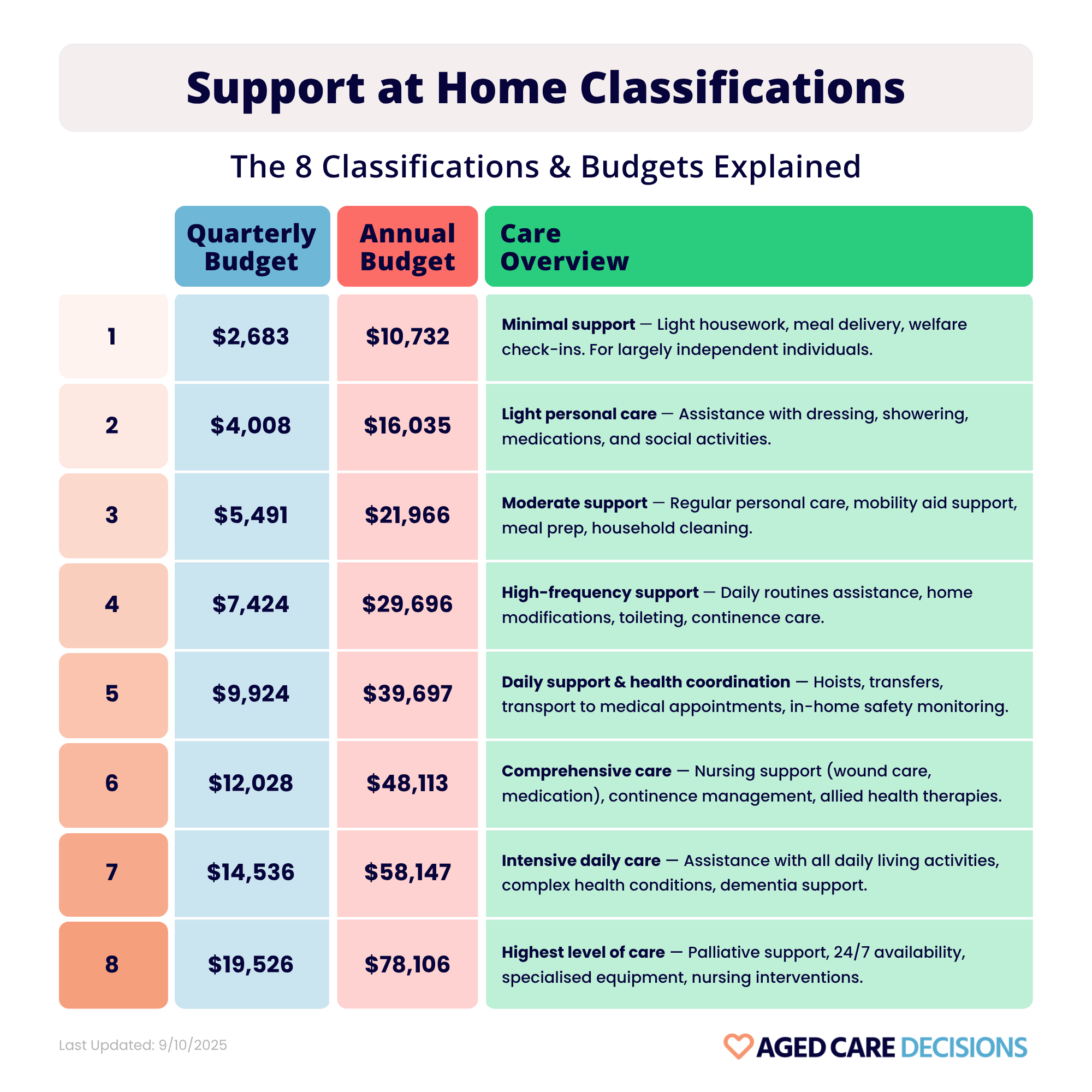 support at home classifications of care
