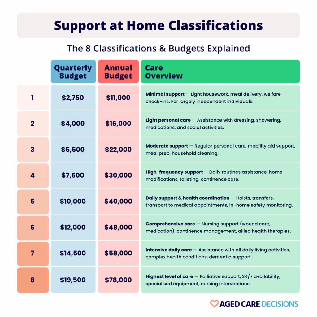support at home classifications of care