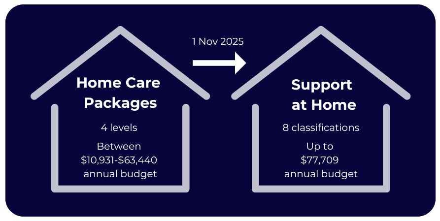 Home Care Packages to Support at Home 2025