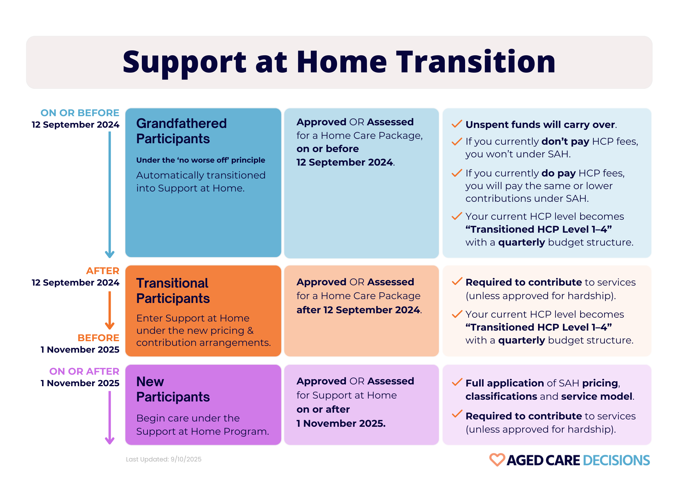 Support at Home Transition categories