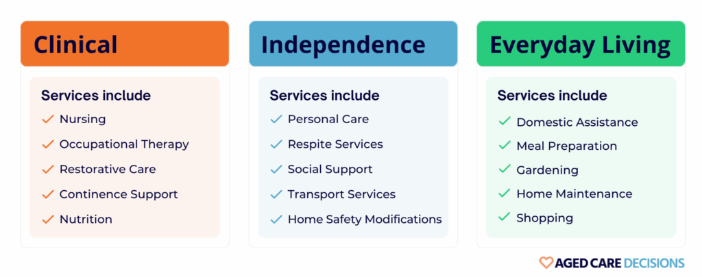 The 3 Support at Home Categories: Clinical, Independence & Everyday Living & what the services included