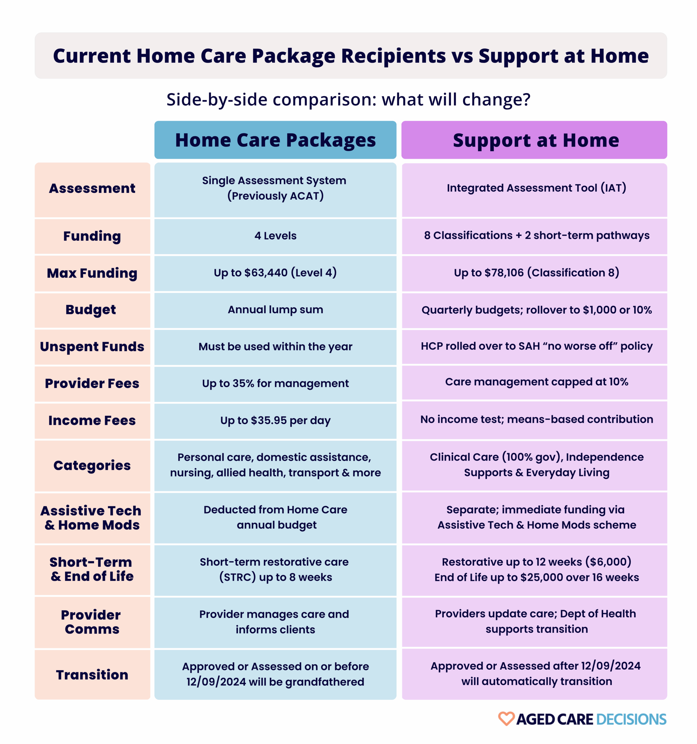 HCP VS SAH 2025