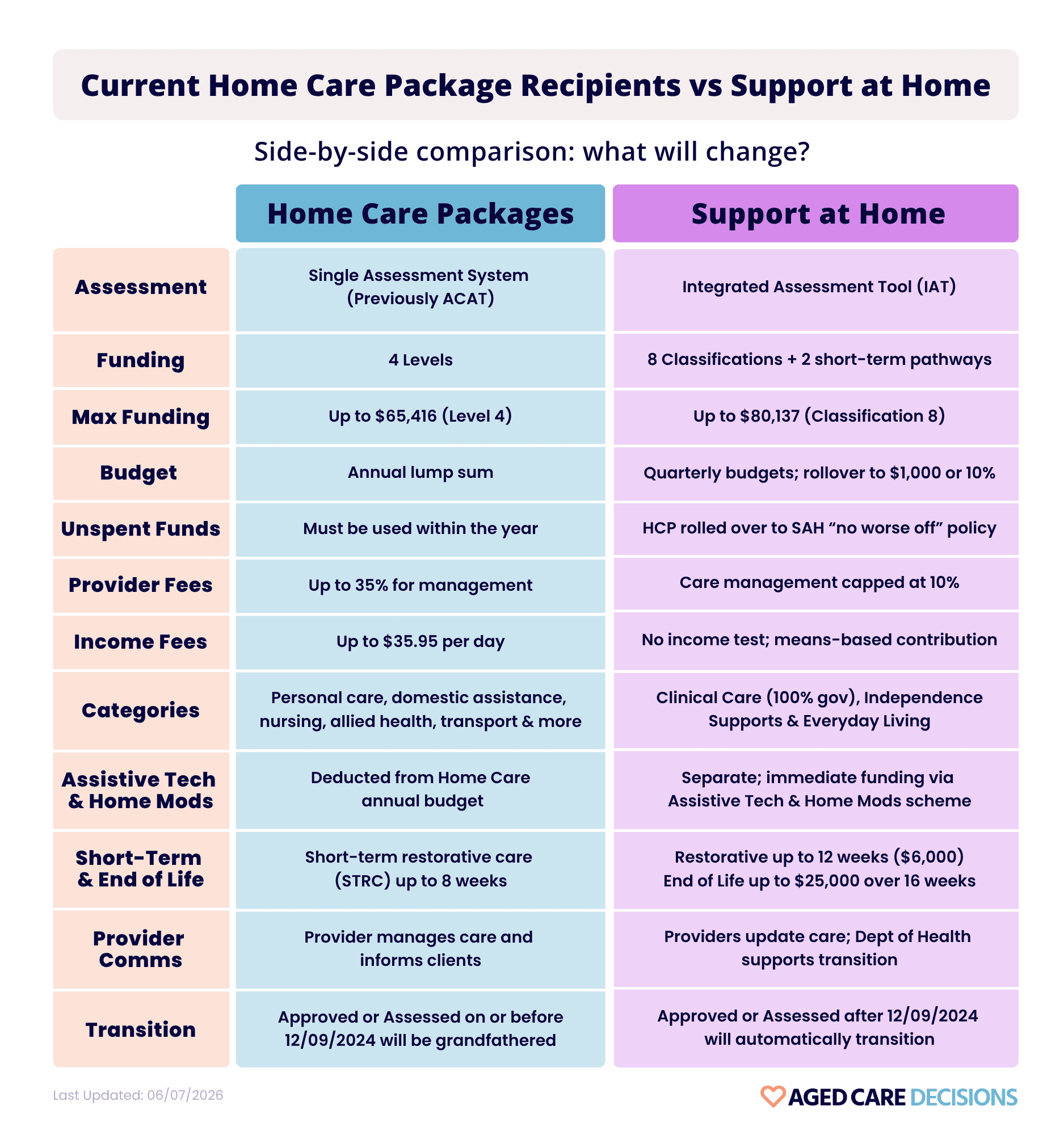 A table comparing the differences between the Support at Home Program and Home Care Packages