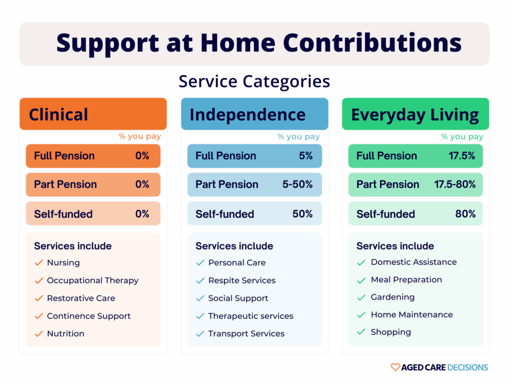 The Support at Home contributions for the 3 different service categories: Clinical, Independence & Everyday Living