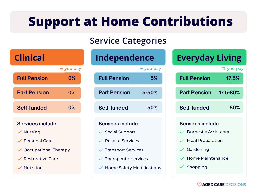 Support at Home co-contributions