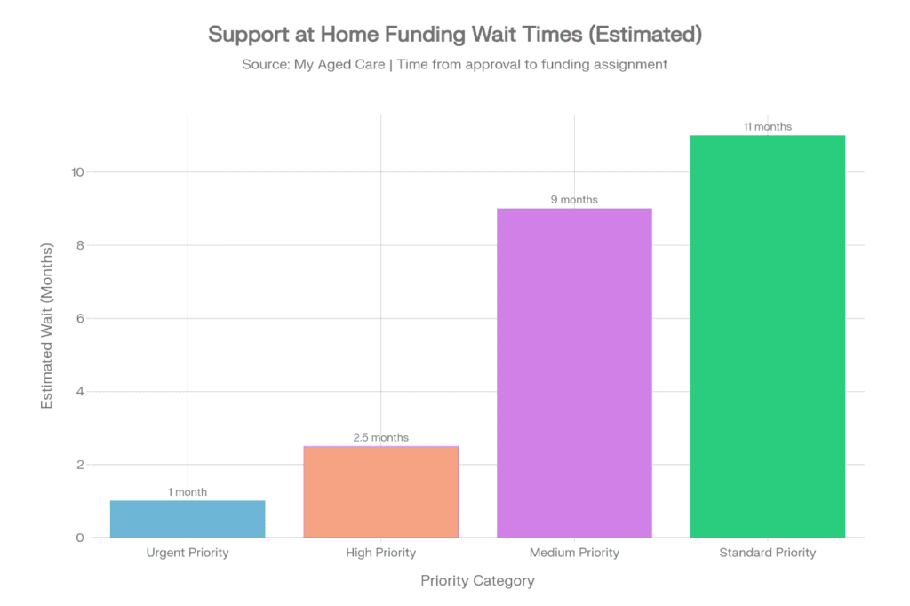 Graph depicting Support at Home Funding Wait times 2026
