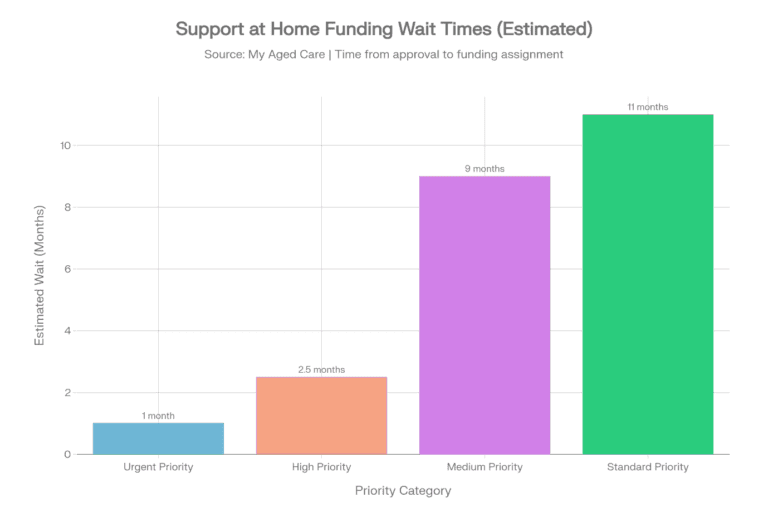Support at Home Priority System: Why You're Still Waiting