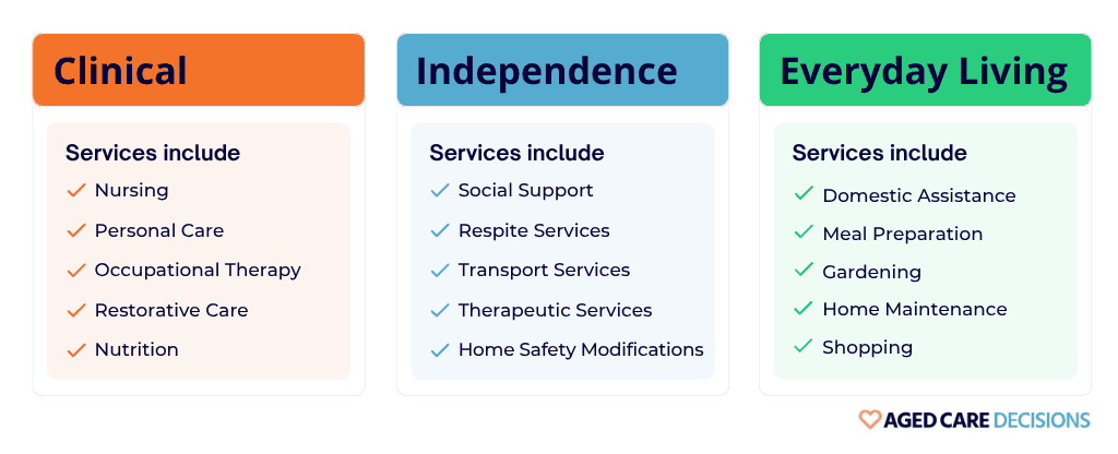 Support at Home Categories table